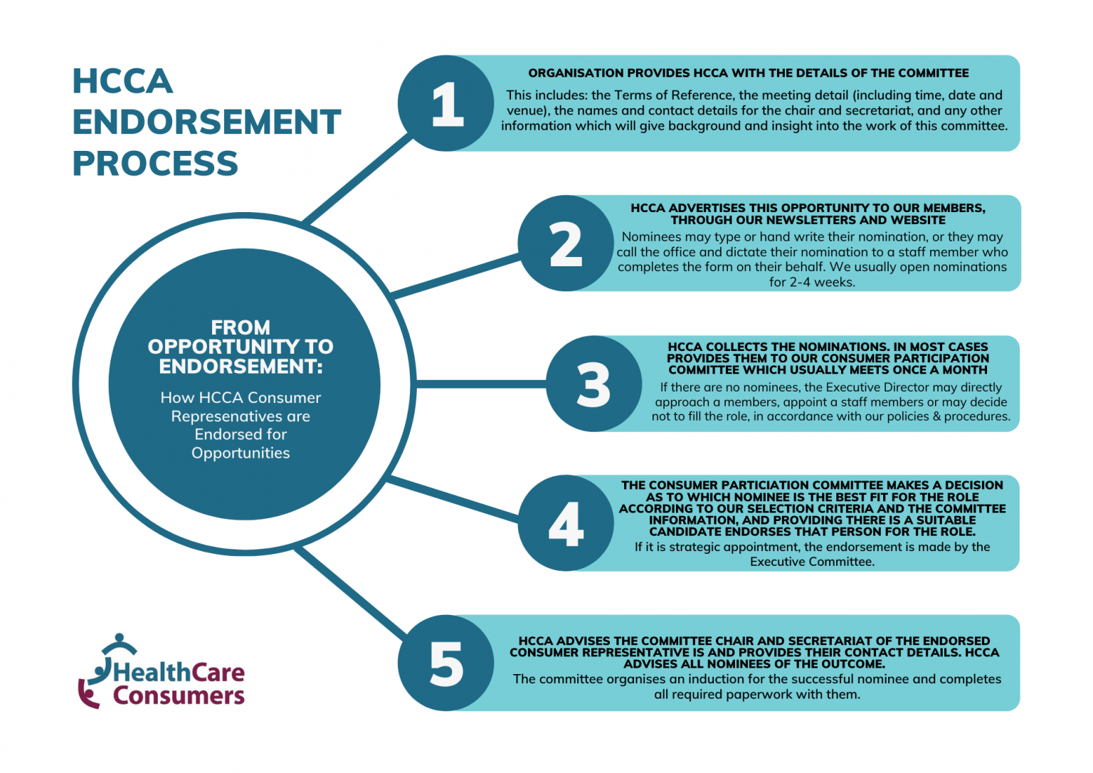 Health Consumer Representative Example Find a Consumer Representative - HCCA