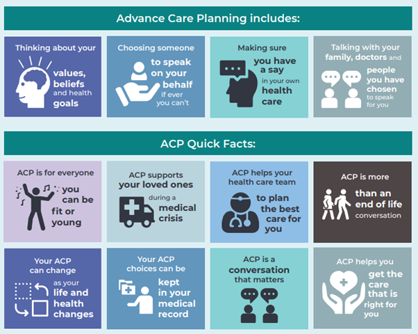 An infographic containing boxes with icons and text that says: Advance Care Planning includes: Thinking about your values, beliefs and goals. Choosing someone to speak on your behalf. Making sure you have a say in your own health care. Talking with your family, doctors and people you have chosen to speak for you. ACP Quick facts: ACP is for everyone, you can be fit or young. ACP supports loved ones during a medical crisis. ACP helpts your health care team to plan the best care for you. ACP is more than an end-of-life conversation. Your ACP can change as your life and health changes. Your ACP choices can be kept in your medical record. ACP is a conversation that matters. ACP helps you get the care that is right for you.